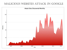 Malicious attack in Google